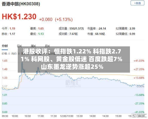 港股收评：恒指跌1.22% 科指跌2.71% 科网股、黄金股低迷 百度跌超7% 山东墨龙逆势涨超25%-第3张图片