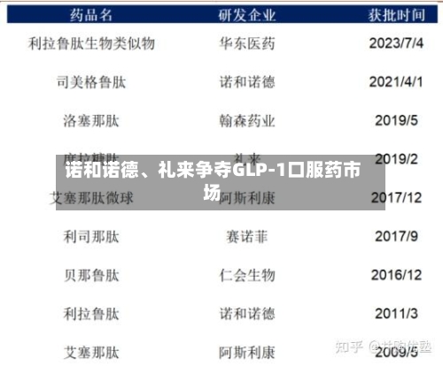 诺和诺德	、礼来争夺GLP-1口服药市场-第2张图片
